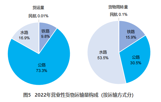 石家庄交通部：2022货运量506.63亿吨 同比下降3.1%